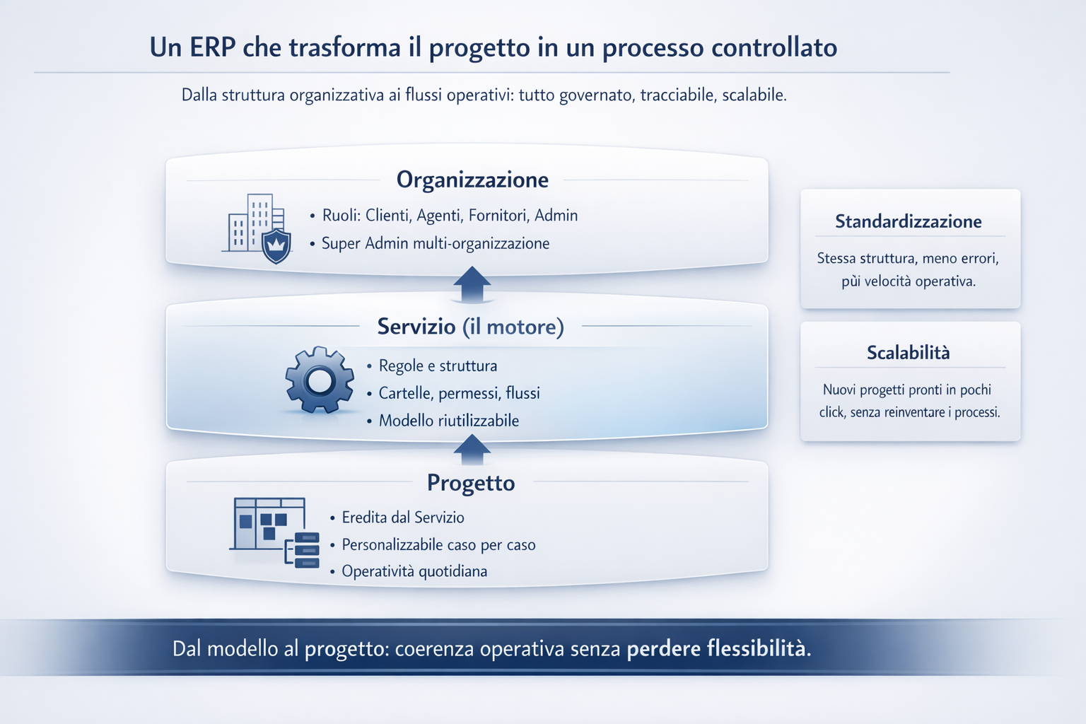 ERP Modulare per Servizi e Gestione Documentale