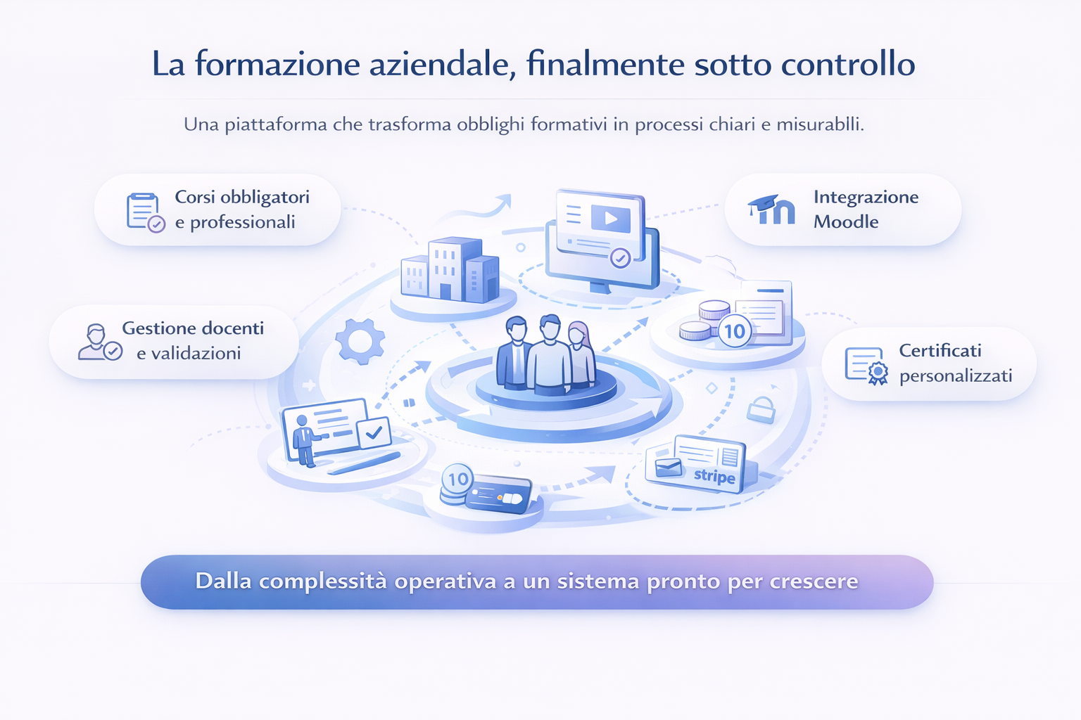 Piattaforma Integrata per la Formazione Certificata