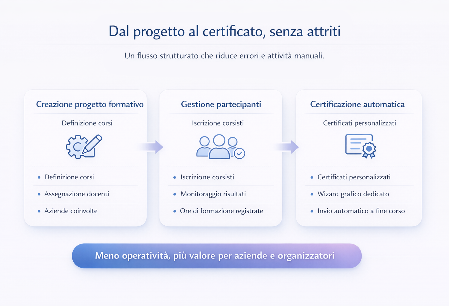 Piattaforma Integrata per la Formazione Certificata - dettaglio 2