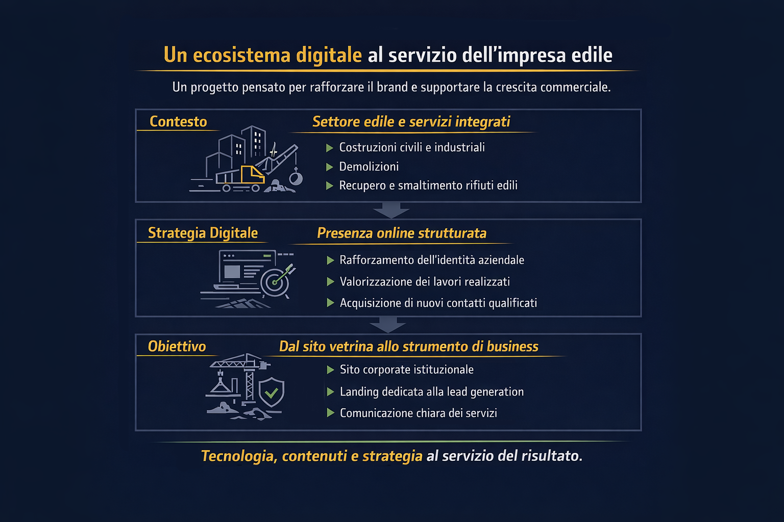 Strategia Digitale per il Settore Edile